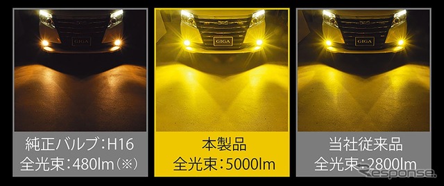 GIGA LEDフォグバルブ F5000S、クラス最高の明るさを実現