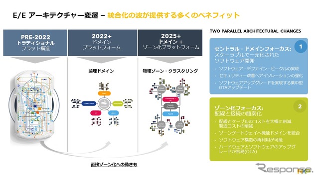 SDV時代に向けてこれから起こる潮流とは – NXPジャパン［インタビュー］