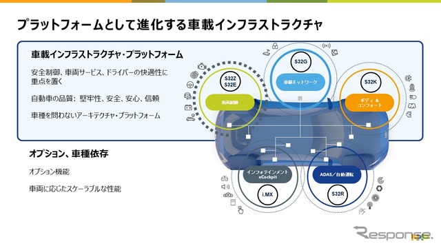 SDV時代に向けてこれから起こる潮流とは – NXPジャパン［インタビュー］