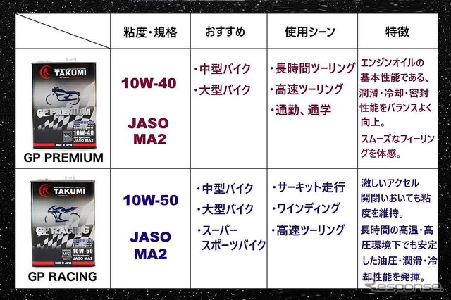 TAKUMIモーターオイル GPプレミアムとGPレーシング比較