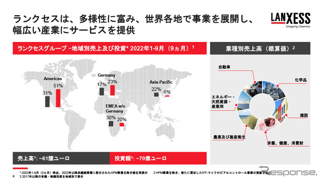 アジア・パシフィック地域での売上は22%を占める