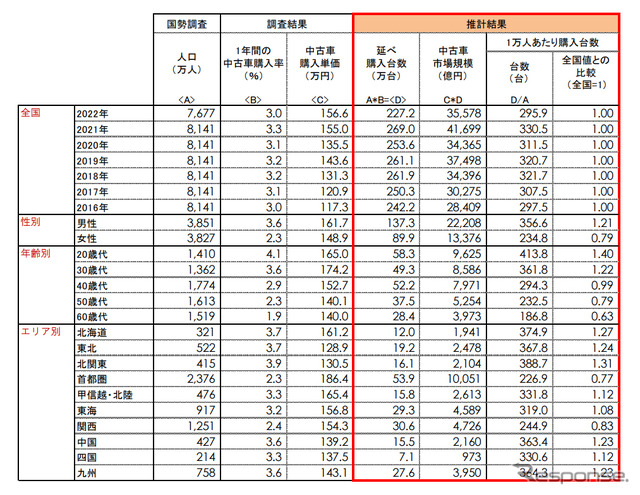 中古車の購入台数、市場規模<推計値>