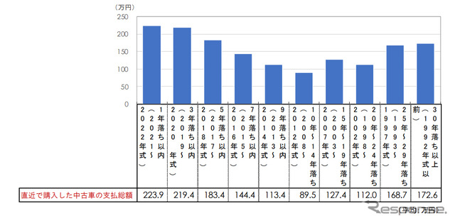 直近で購入した中古車の年式別 支払総額の平均