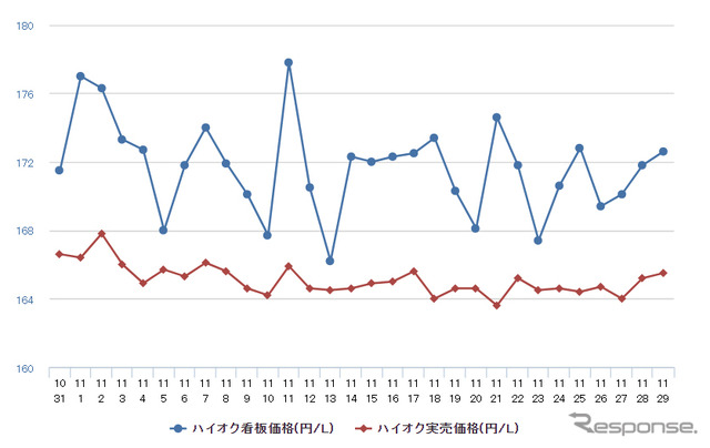 ハイオクガソリン実売価格（「e燃費」調べ）