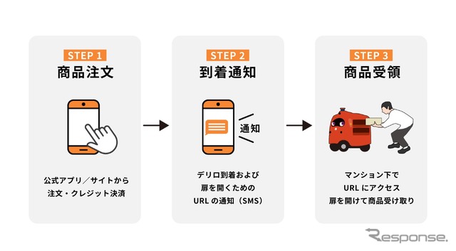 ロボット宅配の利用手順