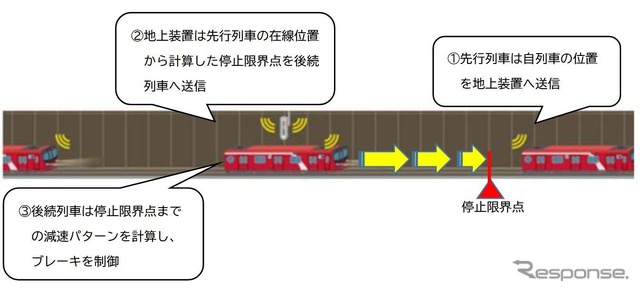 CBTCシステムの概要。