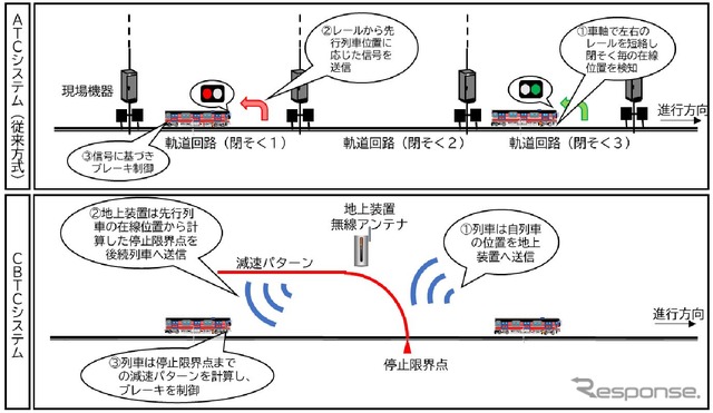 自動列車制御装置(Automatic Train Stop=ATC)を使用する従来の閉塞は区間を固定しているが、CBTCシステムはそのことに囚われない移動式となる。