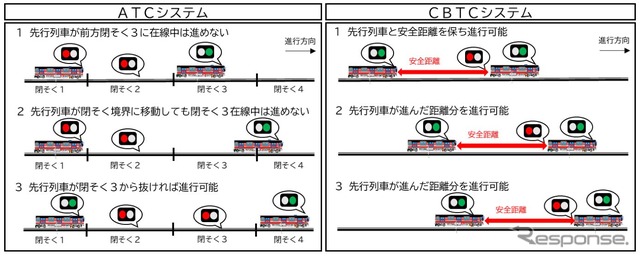 移動式となるCBTCシステムの閉塞は従来の固定式とは異なり、後続列車は先行列車が進んだ距離分を追うことができ、高い遅延回復効果を期待できる。