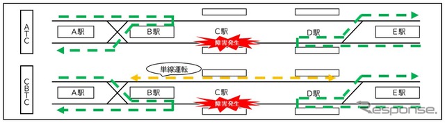 CBTCシステムでは、事故などが発生した際も単線並列運転が可能となるため、不通区間が発生しない。