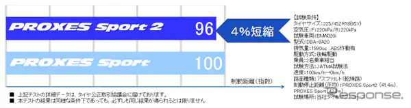 性能評価結果(ドライブレーキ比較)