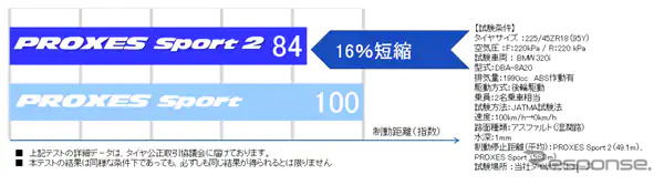 性能評価結果（ウェットブレーキ比較）