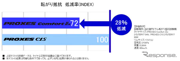 転がり抵抗28％低減