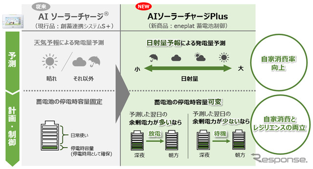 AIソーラーチャージPlus 蓄電池制御