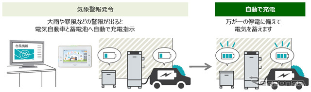 気象警報連動で電気自動車・蓄電池に自動充電