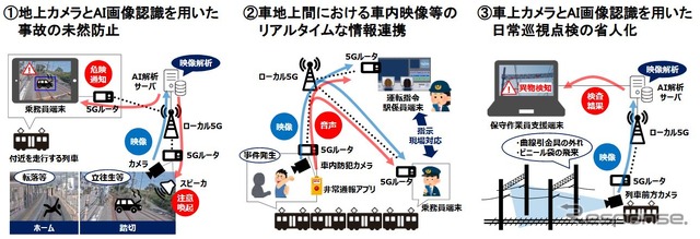 アイテック阪急阪神、阪神ケーブルエンジニアリング、日本電気(NEC)と共同で行なわれるローカル5G実証実験の内容。異常検知の省人化と関係各所間の速やかな連携が主眼に置かれている。