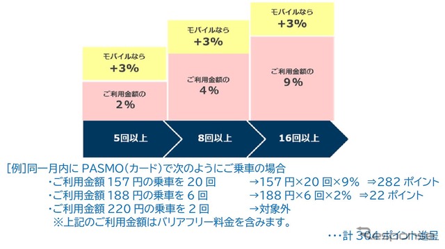 2023年4月1日～2024年3月31日が対象期間となる「リピートプラス」のポイント付与率。モバイルPASMO利用時で最大12%が付与される。ポイント計算時の小数点以下は切り捨てで、ポイントは利用翌月中旬の付与を予定。ポイント対象の運賃はバリアフリー転嫁分を含む。
