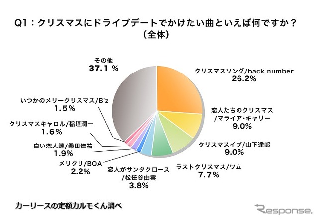 クリスマスにドライブデートでかけたい曲といえば何ですか？（全体）