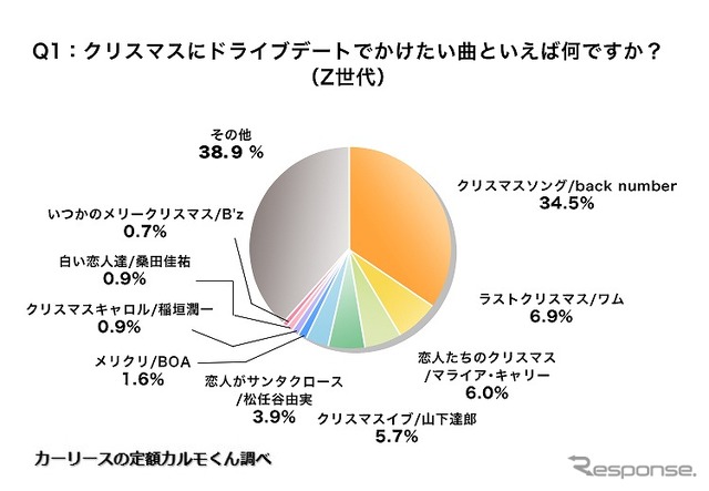 クリスマスにドライブデートでかけたい曲といえば何ですか？（Z世代）