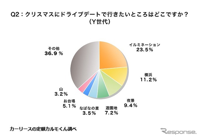 クリスマスにドライブデートで行きたいところはどこですか?(全体)
