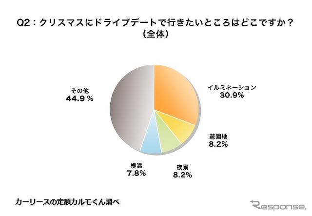 クリスマスにドライブデートで行きたいところはどこですか？（Z世代）