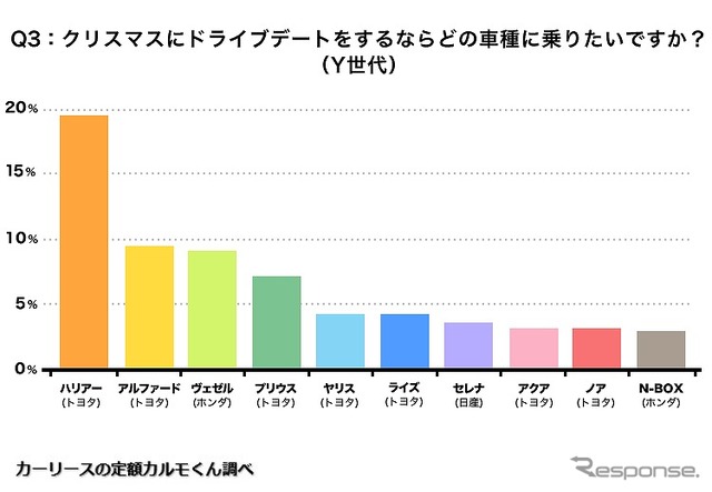 クリスマスにドライブデートをするなら、どの車種に乗りたいですか？（全体）