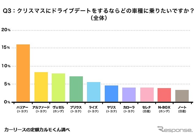 クリスマスにドライブデートをするなら、どの車種に乗りたいですか？（Y世代）