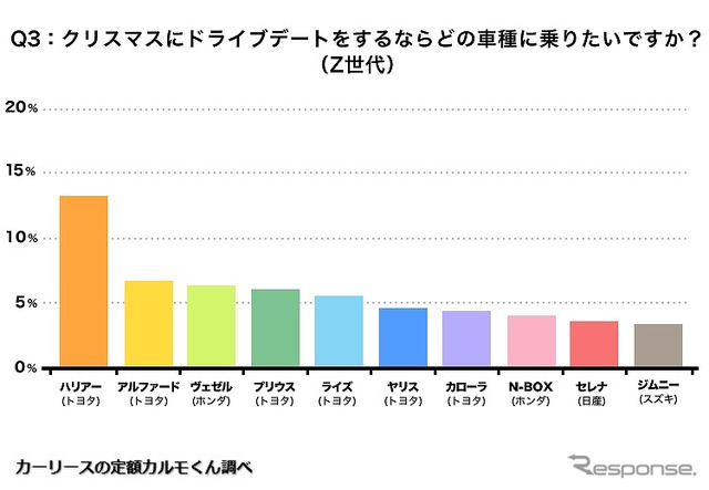 クリスマスにドライブデートをするなら、どの車種に乗りたいですか？（Z世代）