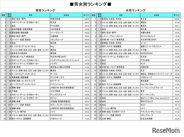 男女別ランキング