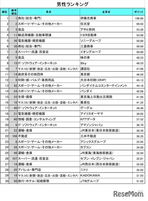 男性ランキング