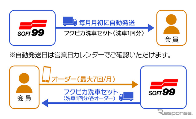 6か月間、1か月最大8回まで洗車セットを配送