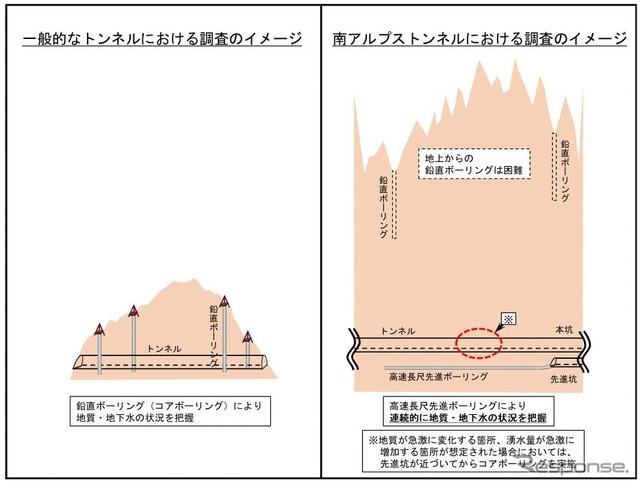 ボーリング調査のイメージ。左が垂直に削孔する「鉛直ボーリング」、左がJR東海が実施を表明している「高速長尺先進ボーリング」で、先進抗から水平に削孔する。