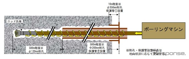 高速長尺先進ボーリングの削孔概要。削孔の断面積は本坑の掘削断面積(約100平方m)や先進抗の掘削断面積(約35平方m)に比べてはるかに小さい、約0.01~0.03平方mとなる(孔口部を除く)。