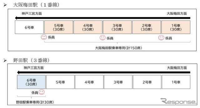 『らくやんライナー』は1～5号車が大阪梅田駅乗車分、6号車が野田駅乗車分に充てられており、1両あたり30人程度が乗車できる。大阪梅田駅では発車10分前から受付が開始され、1～5号車の乗車口にいる係員から整理券を購入する。野田駅から乗車する場合は車内で整理券を購入する。