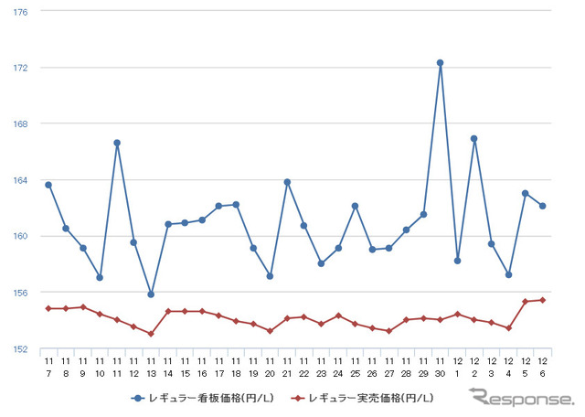 レギュラーガソリン実売価格（「e燃費」調べ）