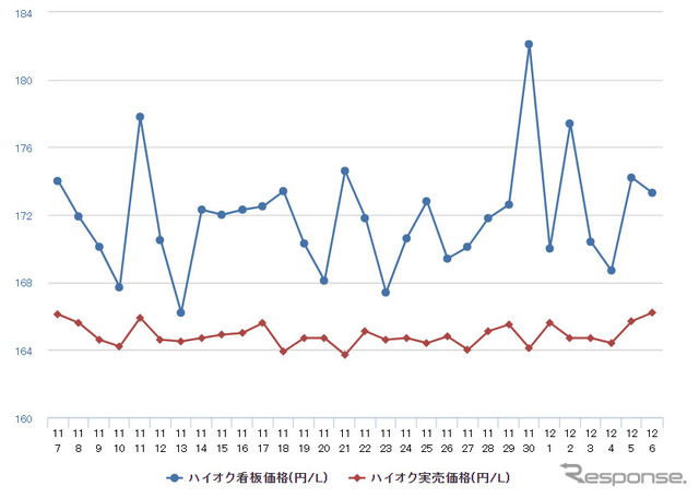 ハイオクガソリン実売価格（「e燃費」調べ）