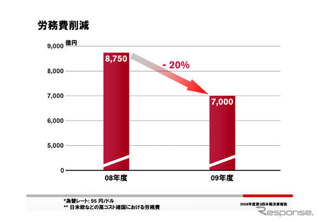 日産、中期計画の一時中断や2万人の削減を実施