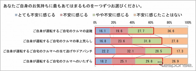 8割以上のドライバーが当て逃げやドアパンチに対して不安と回答