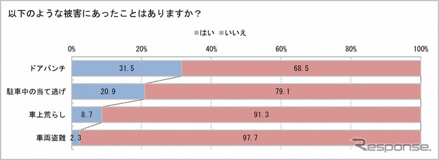 全体の2.3%は過去に車両盗難の被害にあったことがある