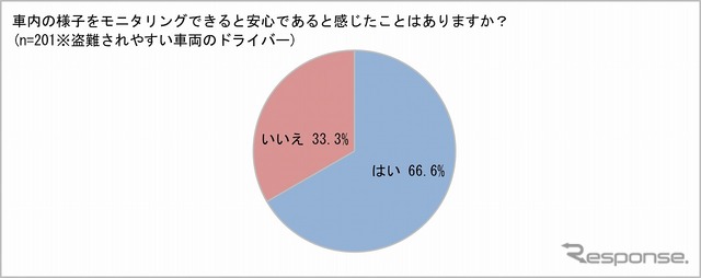 車内の様子をモニタリングできると安心であるとかんじたことはあるか