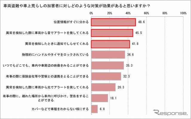車両盗難や車上荒らしに対してどのような対策が効果があるか