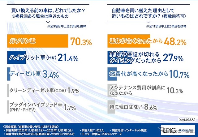 買い換える前の車は、どれでしたか？（左）/自動車を買い替えた理由として近いものはどれですか？（右）