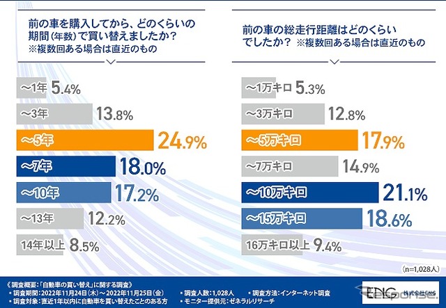 前の車を購入してから、どのくらいの期間（年数）で買い替えましたか？（左）/前の車の総走行距離はどのくらいでしたか？（右）