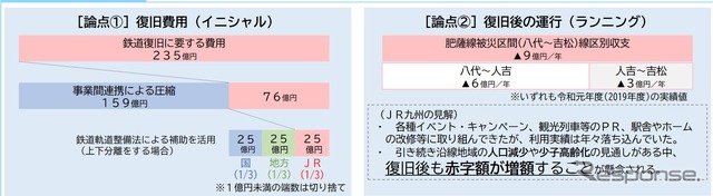 JR肥薩線検討会議で論点として示されている復旧費用の見込み（左）と被災前の収支。