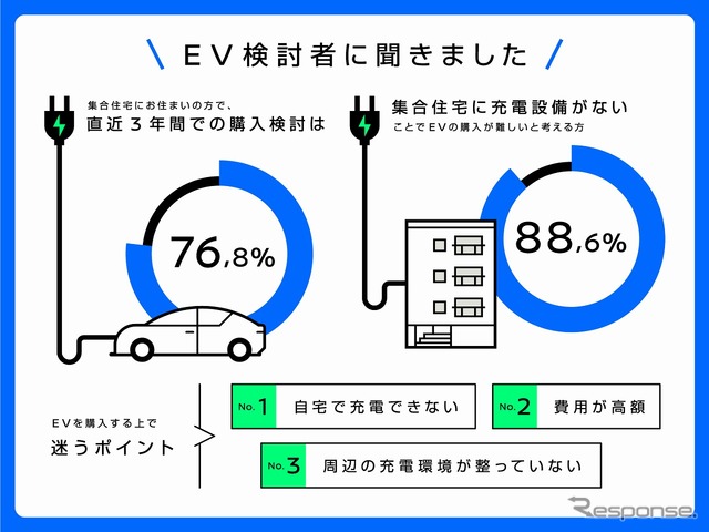 EVの直近3年間での購入検討は76.8%、集合住宅に充電設備がないことでEVの購入が難しいと感じる人は88.6%