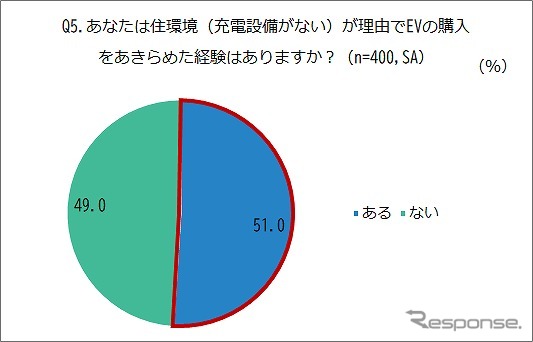 住環境(充電設備がない)が理由でEVの購入をあきらめた経験はあるか