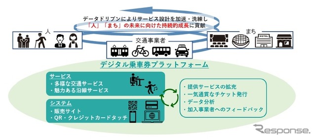 デジタル乗車券プラットフォーム