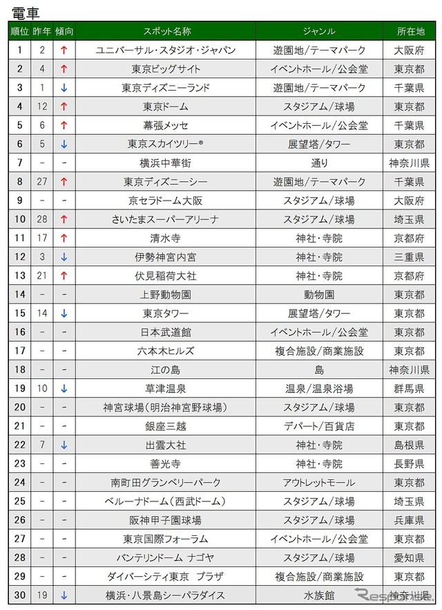 交通手段別目的地検索スポット(電車)