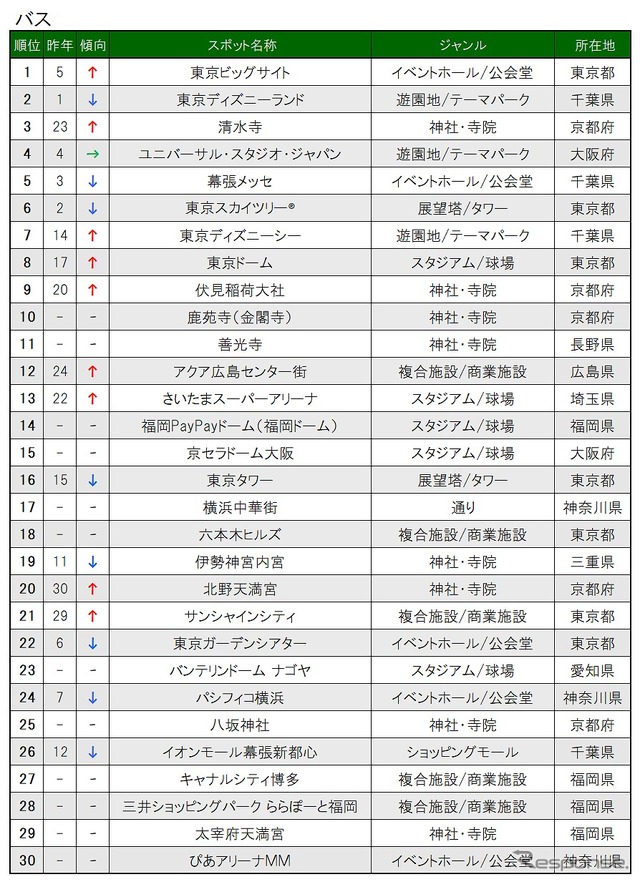 交通手段別目的地検索スポット(バス)