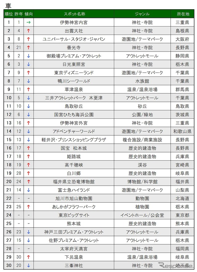 交通手段別目的地検索スポット(車)