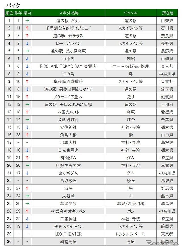 交通手段別目的地検索スポット(バイク)